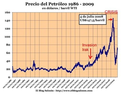 Evolución "Precio del Petroleo" 24 años. Mas 500% 5 años tras guerra Irak.