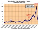 El Precio del Petroleo mas 500% tras guerra Irak en 5 años.