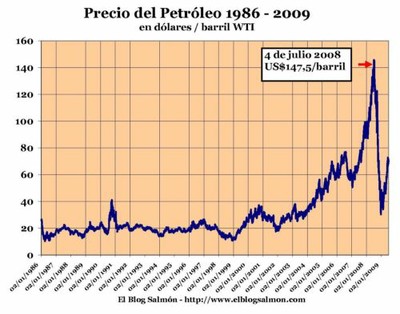 Grafico precio Petroleo Grafico precio Petroleo