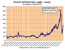 Grafico precio Petroleo