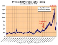 Evolución del Precio del Petroleo 24 años. Mas 500% 5 años tras guerra Irak.